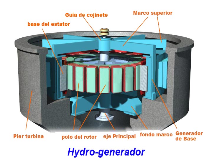 Generadores Hydroeléctricos