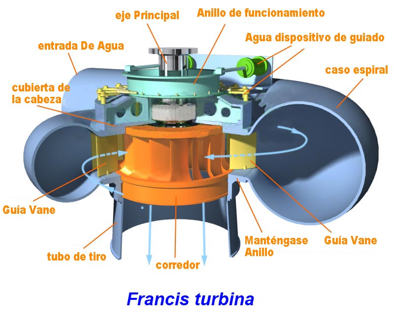 Turbinas Francis