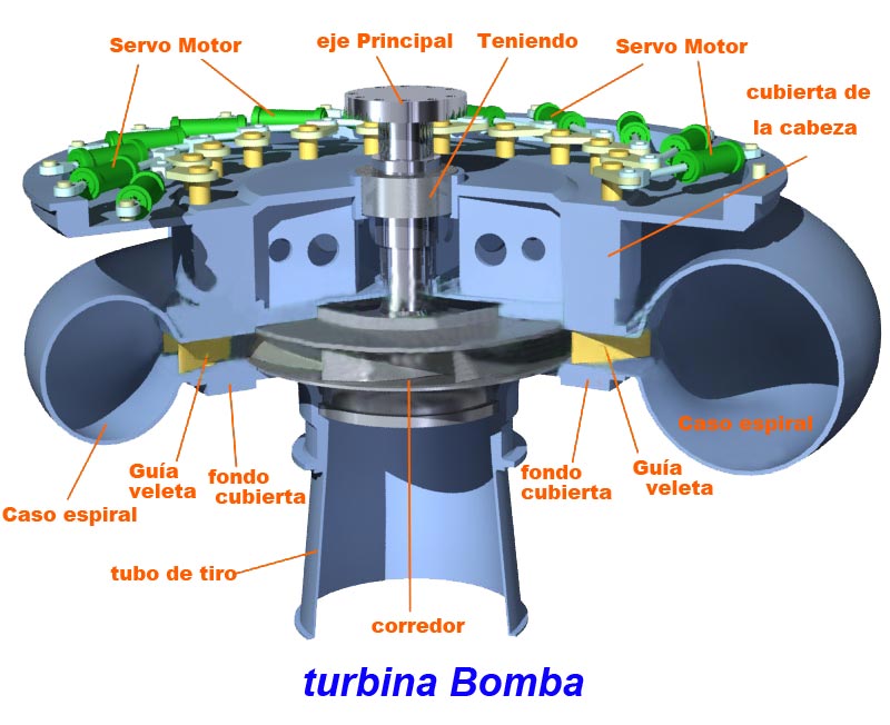 Turbinas de la bomba